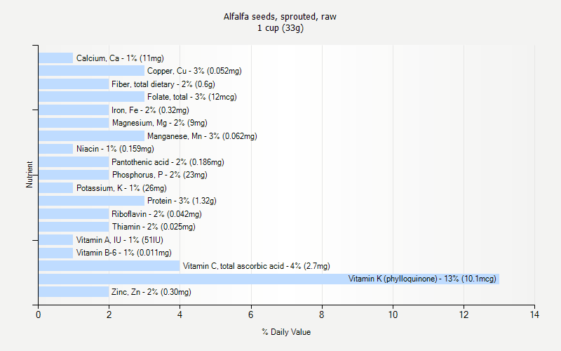 % Daily Value for Alfalfa seeds, sprouted, raw 1 cup (33g)
