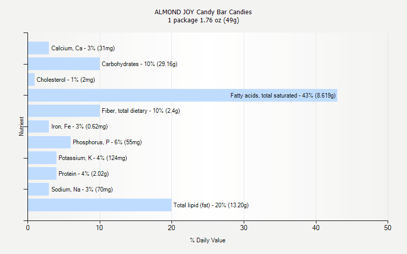 % Daily Value for ALMOND JOY Candy Bar Candies 1 package 1.76 oz (49g)