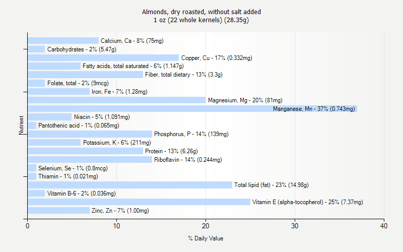 % Daily Value for Almonds, dry roasted, without salt added 1 oz (22 whole kernels) (28.35g)