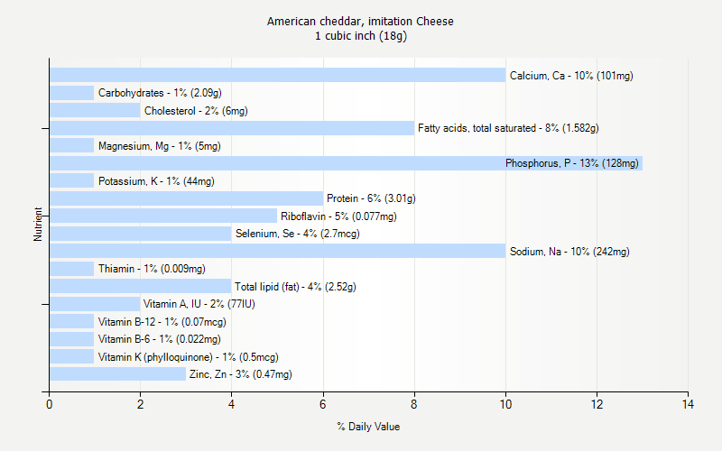 % Daily Value for American cheddar, imitation Cheese 1 cubic inch (18g)