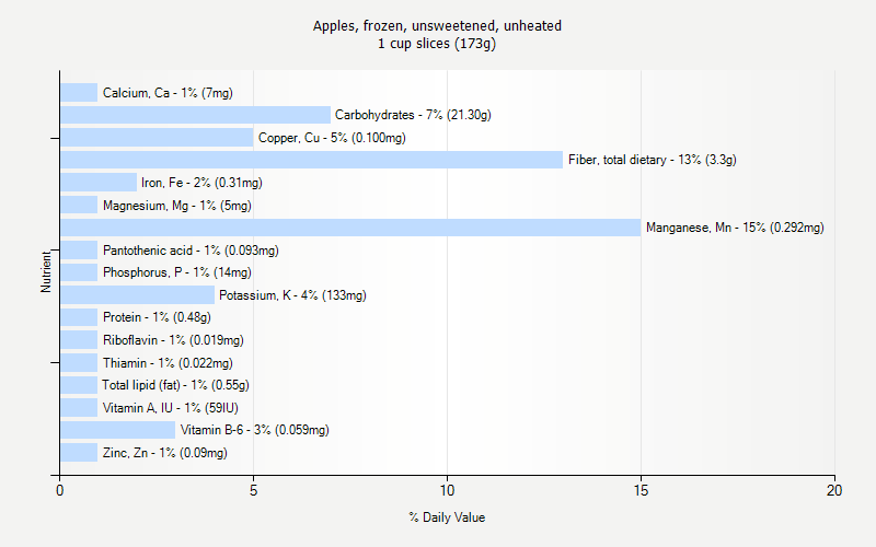 % Daily Value for Apples, frozen, unsweetened, unheated 1 cup slices (173g)