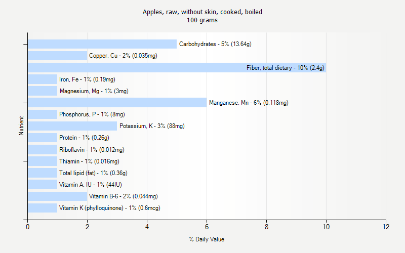 % Daily Value for Apples, raw, without skin, cooked, boiled 100 grams 