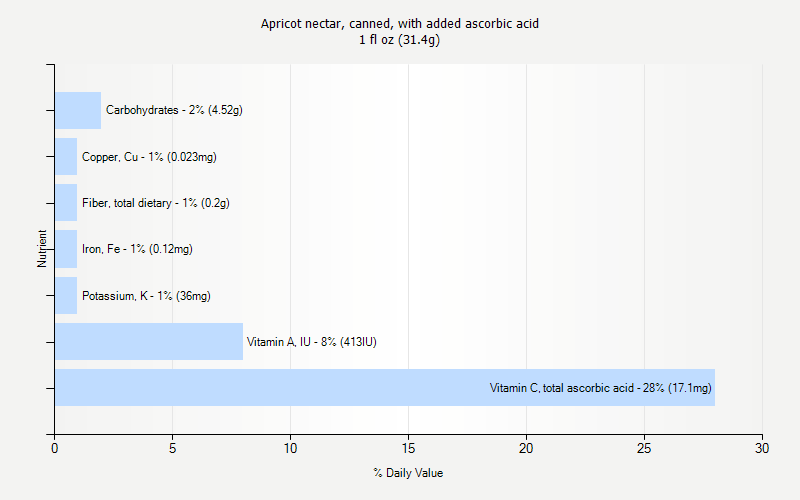 % Daily Value for Apricot nectar, canned, with added ascorbic acid 1 fl oz (31.4g)