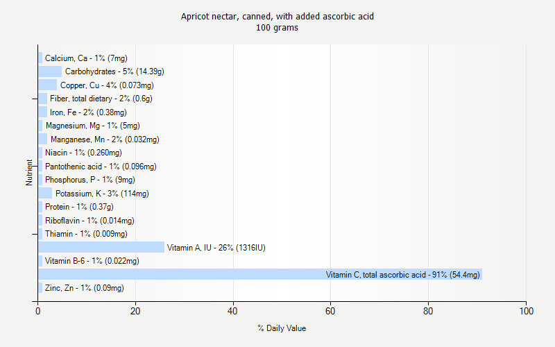 % Daily Value for Apricot nectar, canned, with added ascorbic acid 100 grams 