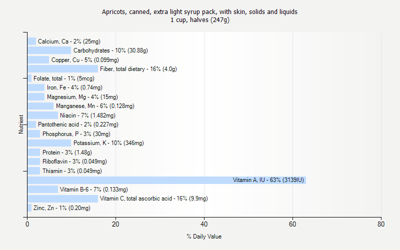 % Daily Value for Apricots, canned, extra light syrup pack, with skin, solids and liquids 1 cup, halves (247g)