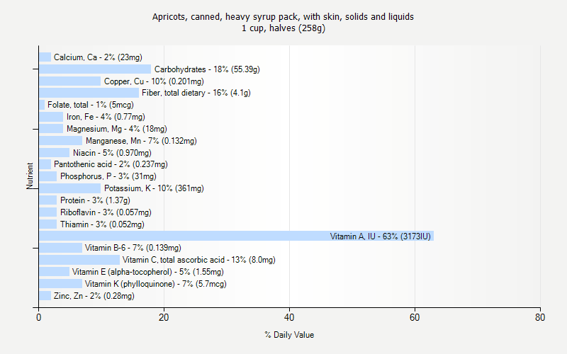 % Daily Value for Apricots, canned, heavy syrup pack, with skin, solids and liquids 1 cup, halves (258g)