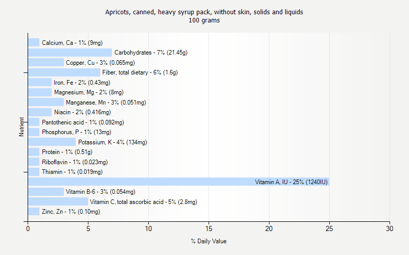 % Daily Value for Apricots, canned, heavy syrup pack, without skin, solids and liquids 100 grams 