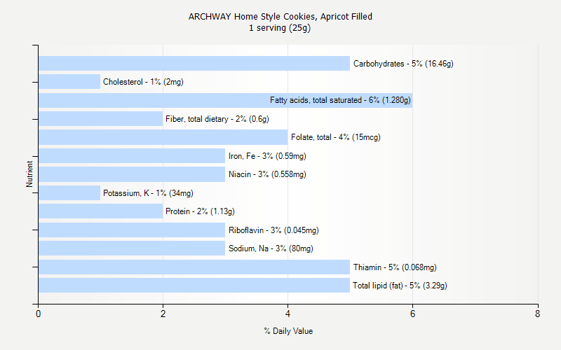 % Daily Value for ARCHWAY Home Style Cookies, Apricot Filled 1 serving (25g)