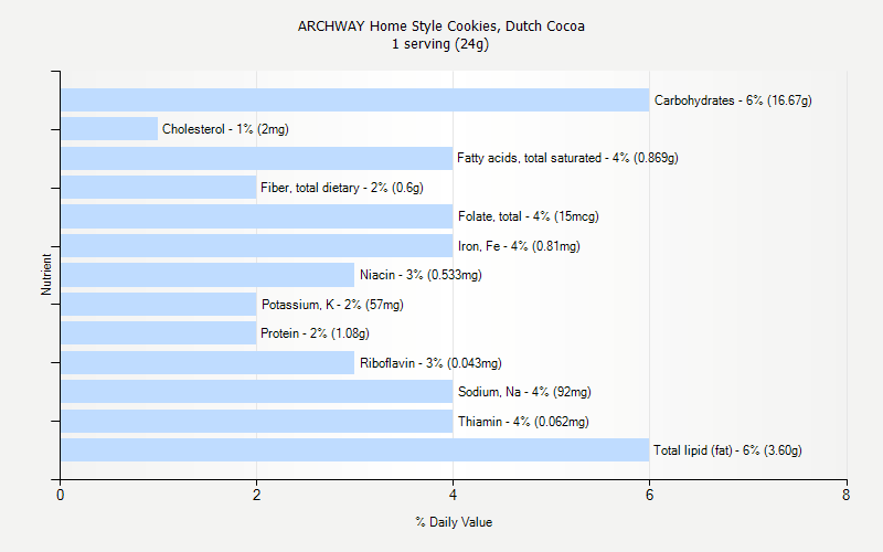 % Daily Value for ARCHWAY Home Style Cookies, Dutch Cocoa 1 serving (24g)