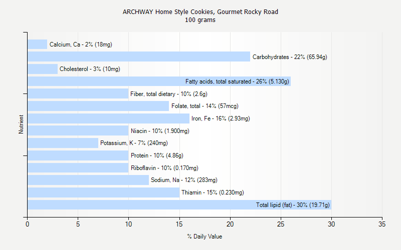 % Daily Value for ARCHWAY Home Style Cookies, Gourmet Rocky Road 100 grams 