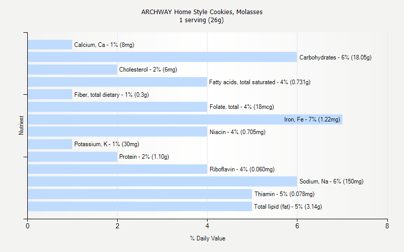 % Daily Value for ARCHWAY Home Style Cookies, Molasses 1 serving (26g)