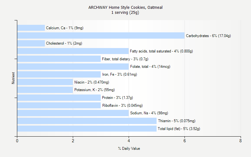 % Daily Value for ARCHWAY Home Style Cookies, Oatmeal 1 serving (25g)