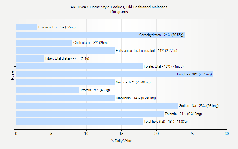 % Daily Value for ARCHWAY Home Style Cookies, Old Fashioned Molasses 100 grams 