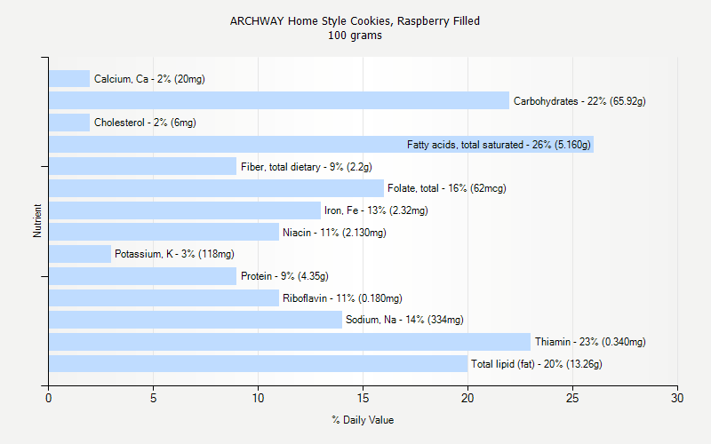 % Daily Value for ARCHWAY Home Style Cookies, Raspberry Filled 100 grams 