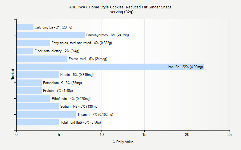 % Daily Value for ARCHWAY Home Style Cookies, Reduced Fat Ginger Snaps 1 serving (32g)