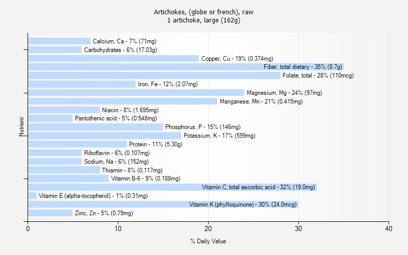 % Daily Value for Artichokes, (globe or french), raw 1 artichoke, large (162g)