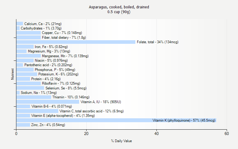 % Daily Value for Asparagus, cooked, boiled, drained 0.5 cup (90g)