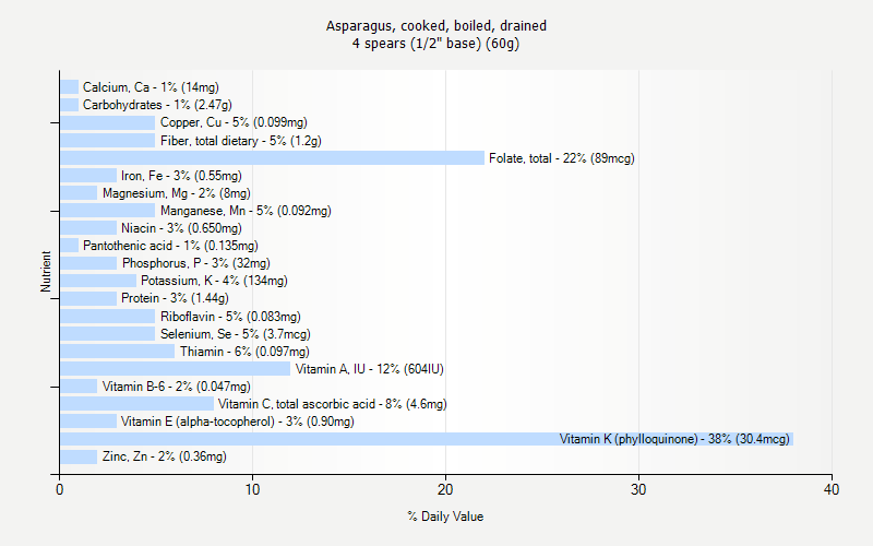 % Daily Value for Asparagus, cooked, boiled, drained 4 spears (1/2" base) (60g)