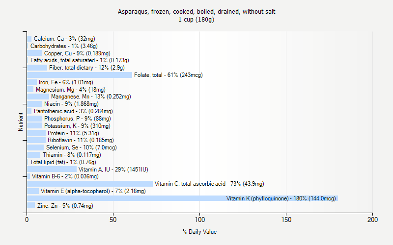 % Daily Value for Asparagus, frozen, cooked, boiled, drained, without salt 1 cup (180g)