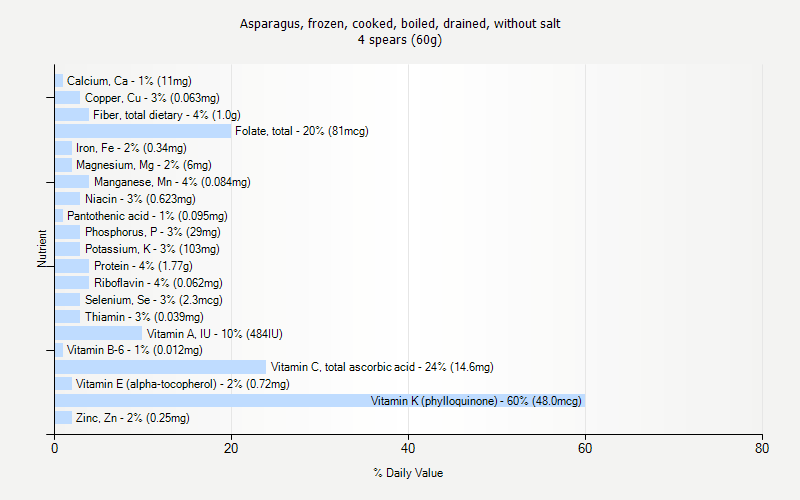 % Daily Value for Asparagus, frozen, cooked, boiled, drained, without salt 4 spears (60g)