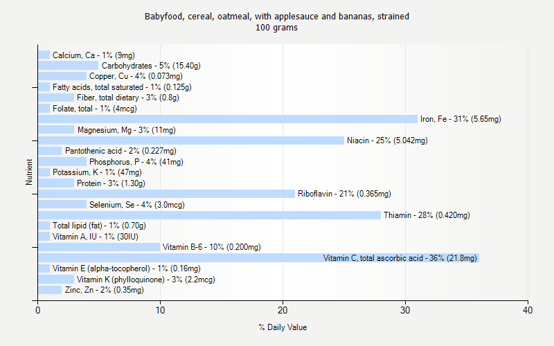 % Daily Value for Babyfood, cereal, oatmeal, with applesauce and bananas, strained 100 grams 