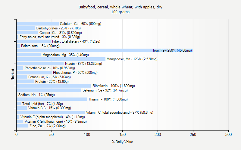 % Daily Value for Babyfood, cereal, whole wheat, with apples, dry 100 grams 