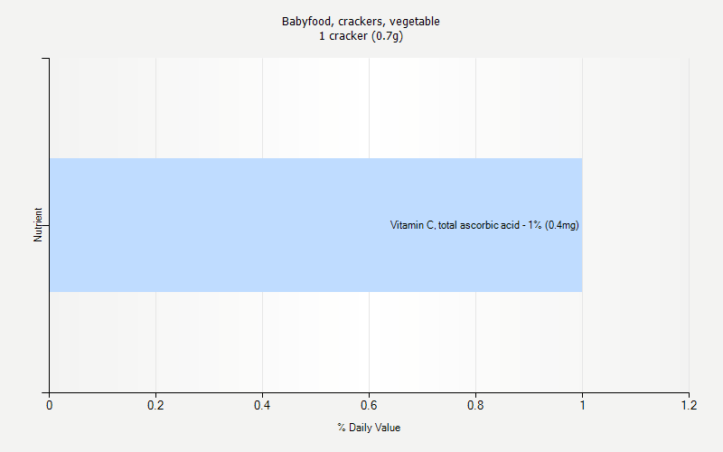 % Daily Value for Babyfood, crackers, vegetable 1 cracker (0.7g)