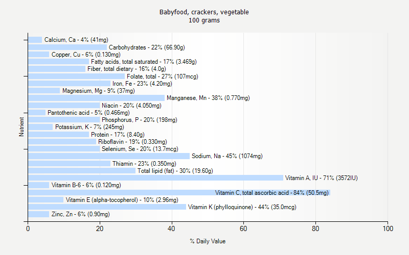 % Daily Value for Babyfood, crackers, vegetable 100 grams 