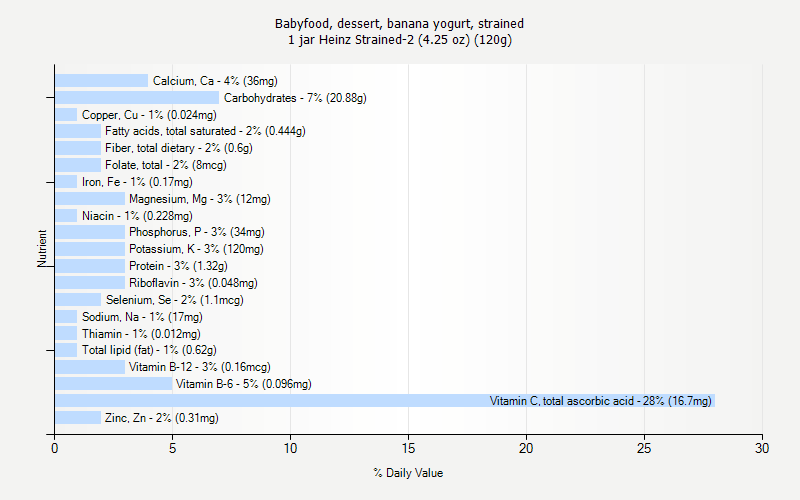 % Daily Value for Babyfood, dessert, banana yogurt, strained 1 jar Heinz Strained-2 (4.25 oz) (120g)