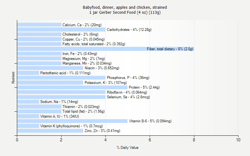 % Daily Value for Babyfood, dinner, apples and chicken, strained 1 jar Gerber Second Food (4 oz) (113g)