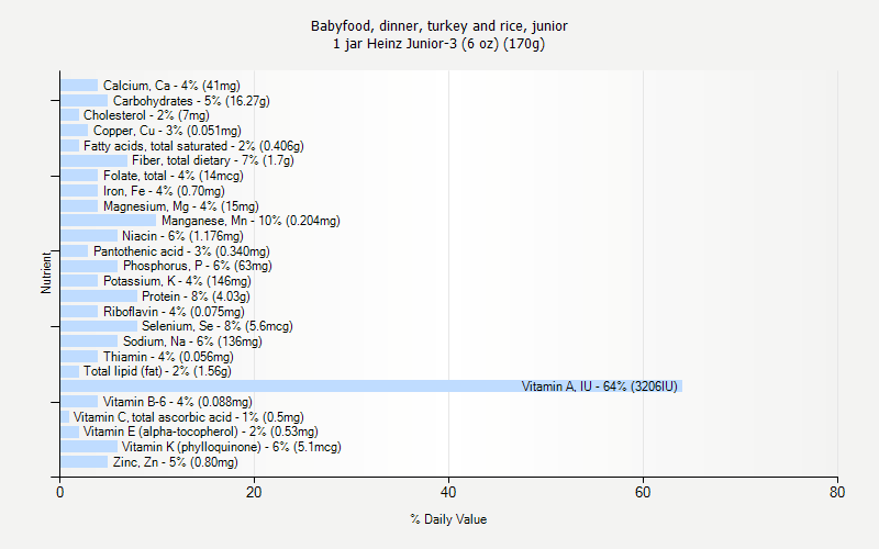 % Daily Value for Babyfood, dinner, turkey and rice, junior 1 jar Heinz Junior-3 (6 oz) (170g)