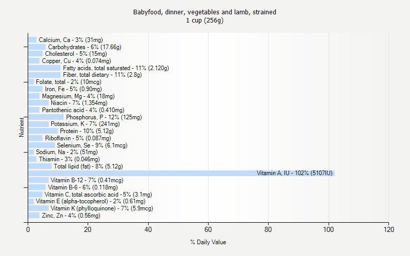 % Daily Value for Babyfood, dinner, vegetables and lamb, strained 1 cup (256g)