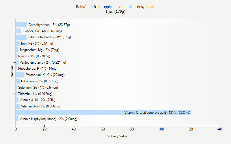 % Daily Value for Babyfood, fruit, applesauce and cherries, junior 1 jar (170g)
