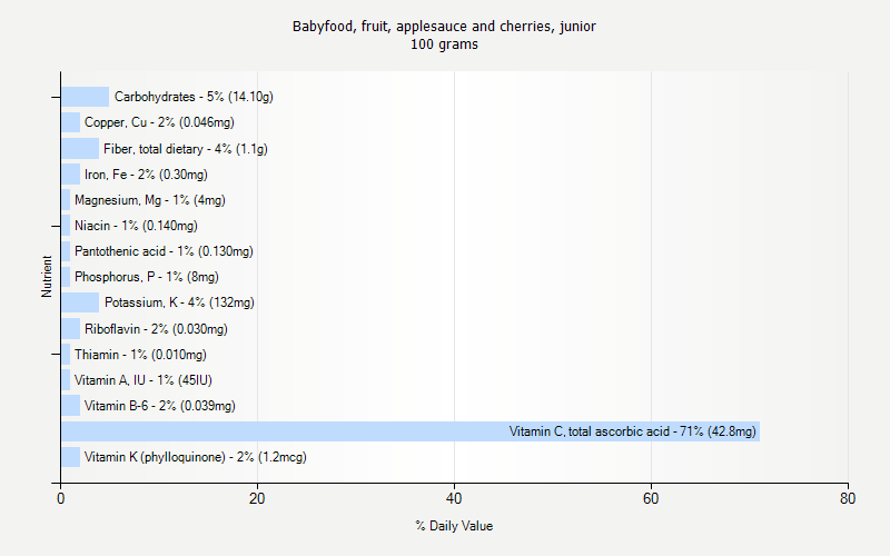 % Daily Value for Babyfood, fruit, applesauce and cherries, junior 100 grams 