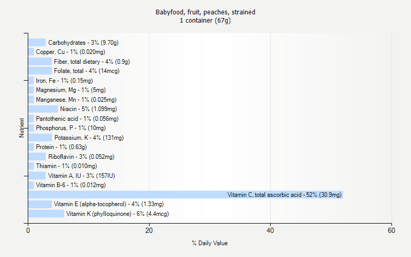 % Daily Value for Babyfood, fruit, peaches, strained 1 container (67g)