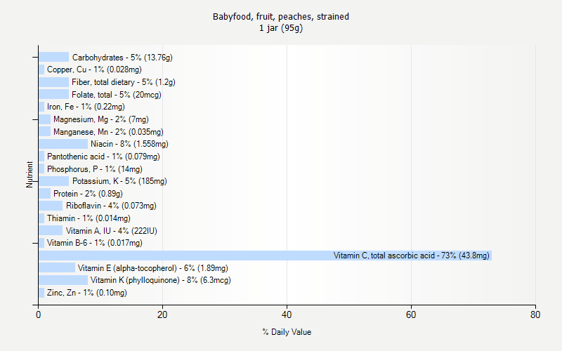 % Daily Value for Babyfood, fruit, peaches, strained 1 jar (95g)