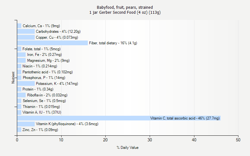 % Daily Value for Babyfood, fruit, pears, strained 1 jar Gerber Second Food (4 oz) (113g)