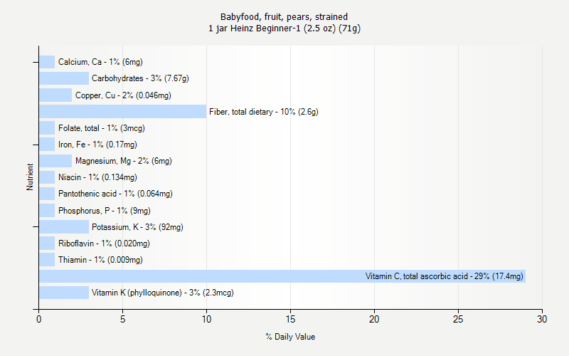 % Daily Value for Babyfood, fruit, pears, strained 1 jar Heinz Beginner-1 (2.5 oz) (71g)