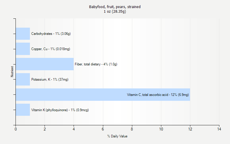 % Daily Value for Babyfood, fruit, pears, strained 1 oz (28.35g)