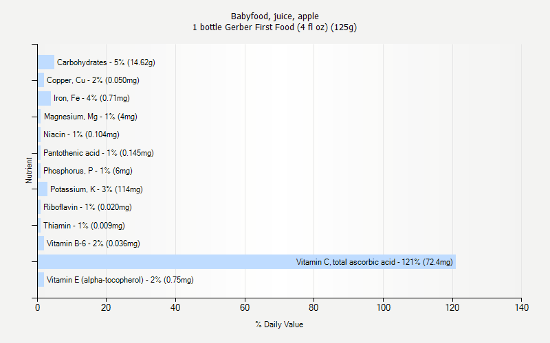 % Daily Value for Babyfood, juice, apple 1 bottle Gerber First Food (4 fl oz) (125g)