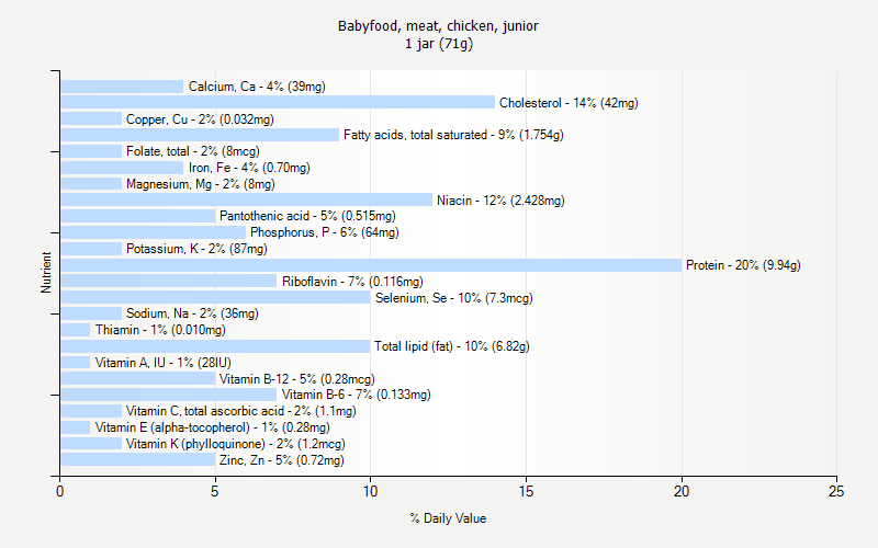 % Daily Value for Babyfood, meat, chicken, junior 1 jar (71g)