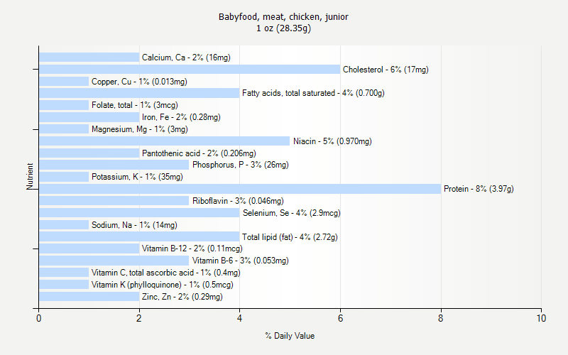 % Daily Value for Babyfood, meat, chicken, junior 1 oz (28.35g)