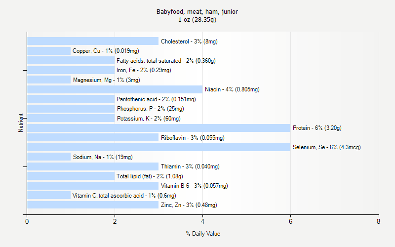 % Daily Value for Babyfood, meat, ham, junior 1 oz (28.35g)