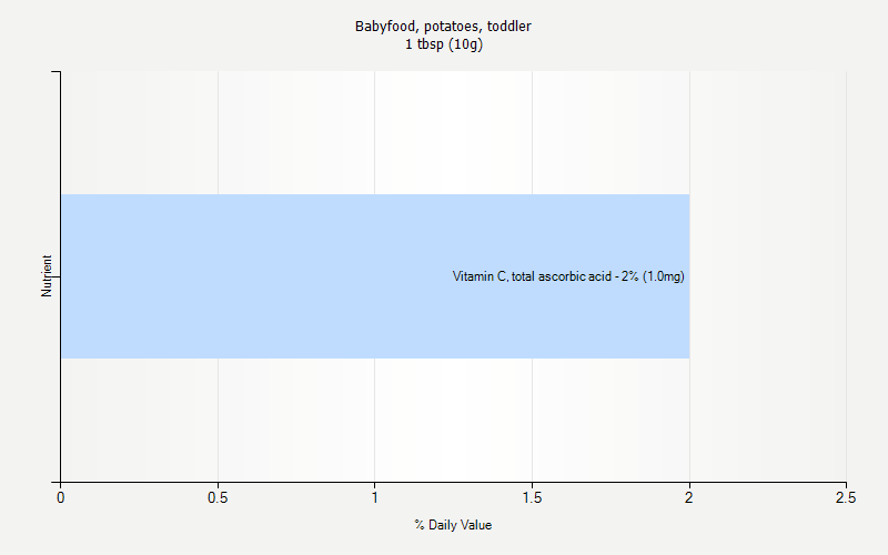 % Daily Value for Babyfood, potatoes, toddler 1 tbsp (10g)