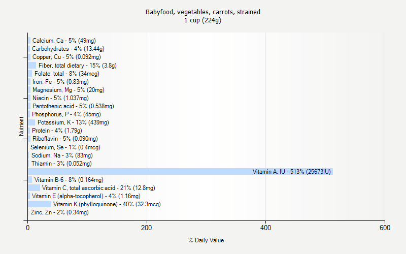 % Daily Value for Babyfood, vegetables, carrots, strained 1 cup (224g)