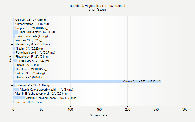 % Daily Value for Babyfood, vegetables, carrots, strained 1 jar (113g)