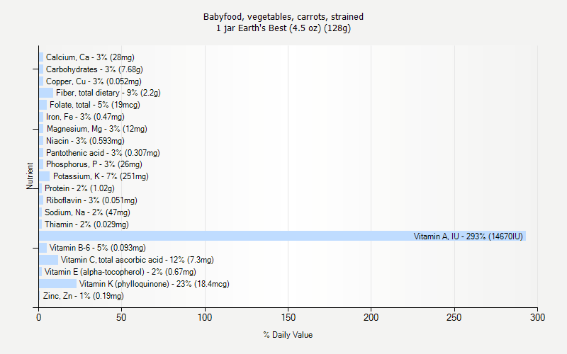 % Daily Value for Babyfood, vegetables, carrots, strained 1 jar Earth's Best (4.5 oz) (128g)