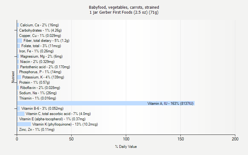 % Daily Value for Babyfood, vegetables, carrots, strained 1 jar Gerber First Foods (2.5 oz) (71g)