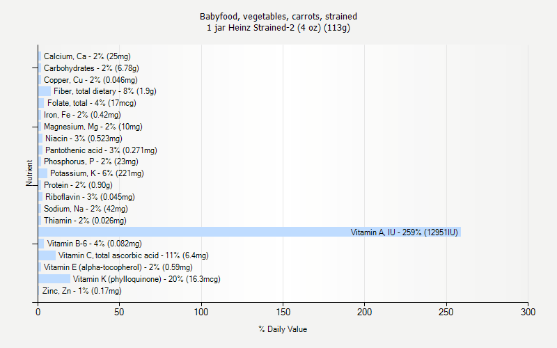 % Daily Value for Babyfood, vegetables, carrots, strained 1 jar Heinz Strained-2 (4 oz) (113g)