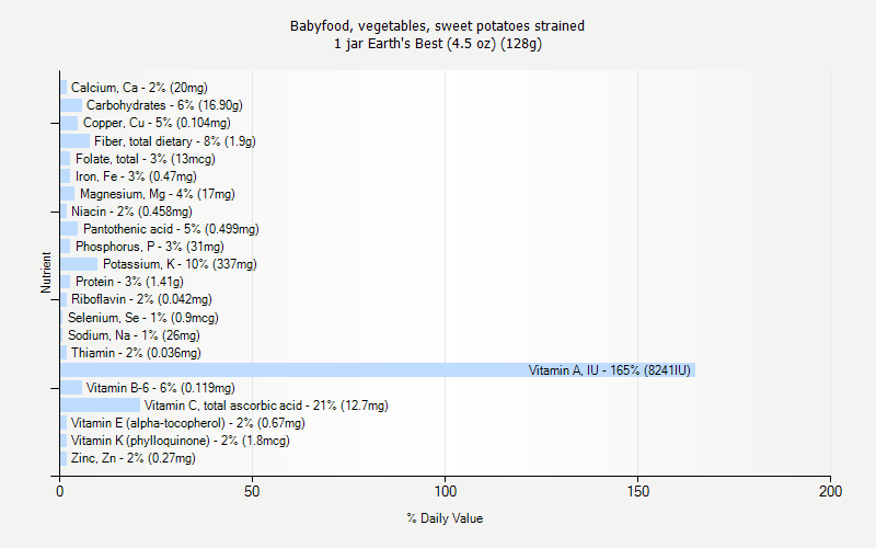 % Daily Value for Babyfood, vegetables, sweet potatoes strained 1 jar Earth's Best (4.5 oz) (128g)